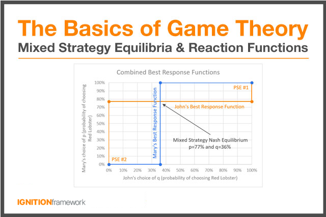 Basics-of-Game-Theory-Mixed-Strategy-Equilibria