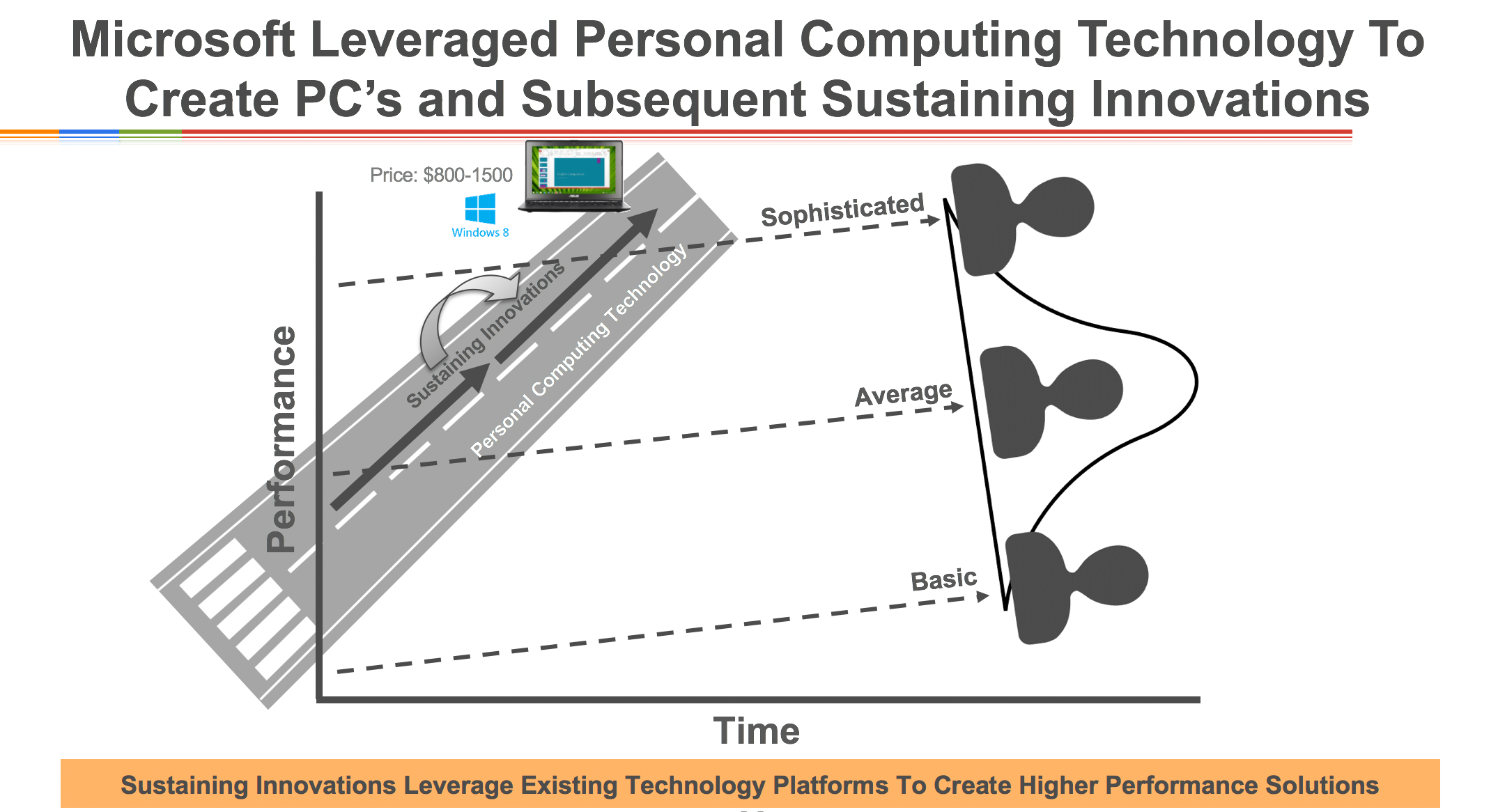 Microsoft Sustaining Innovation