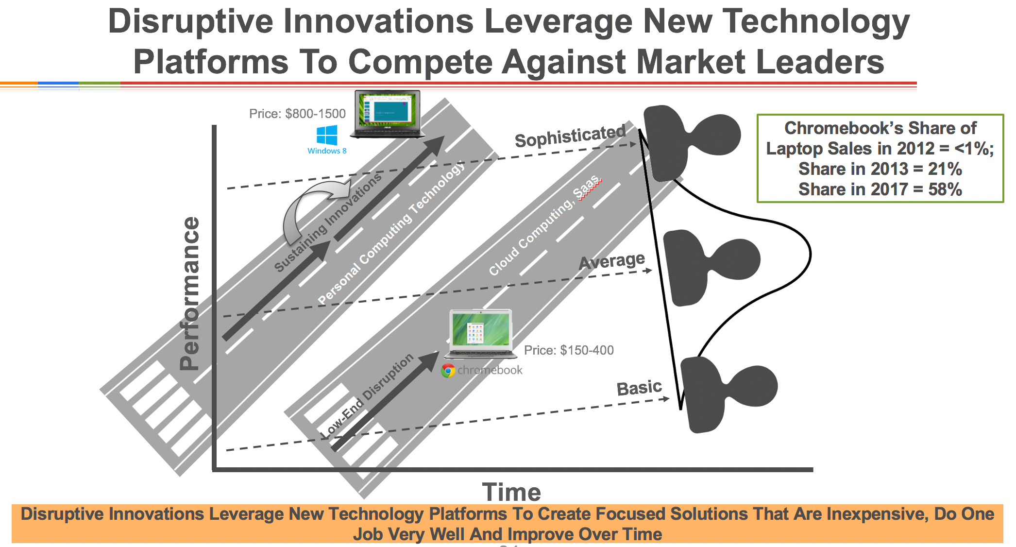 disruptive innovation example chromebooks