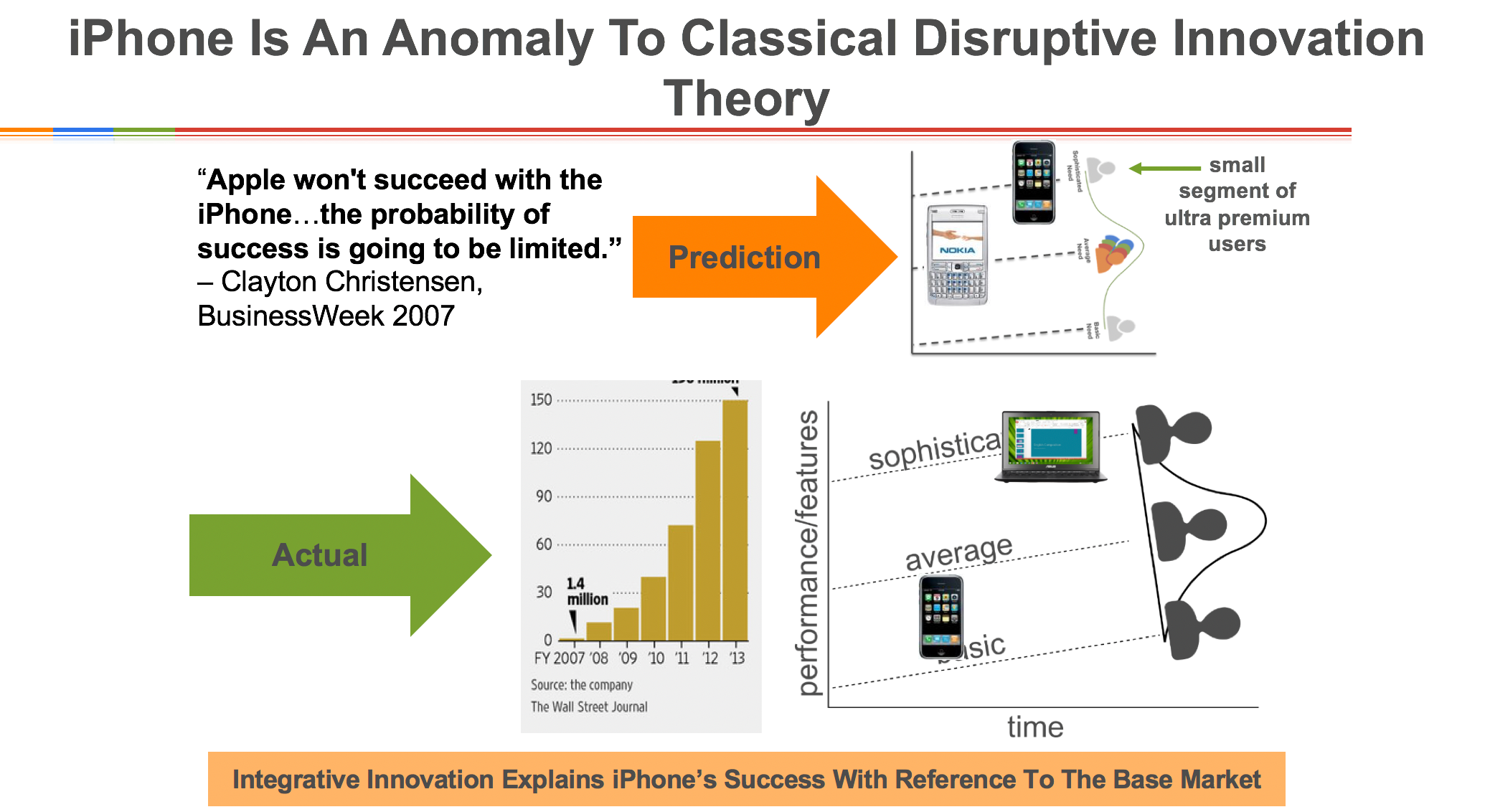 iphone anomaly to disruptive innovation