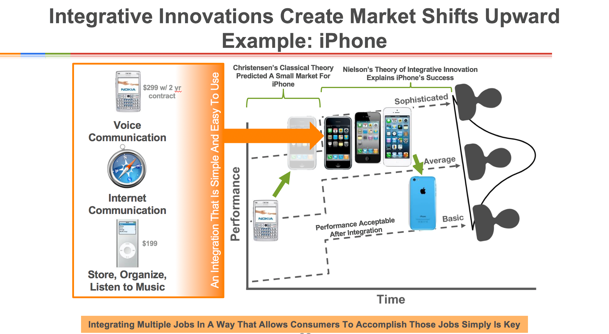 iphone integrative innovation